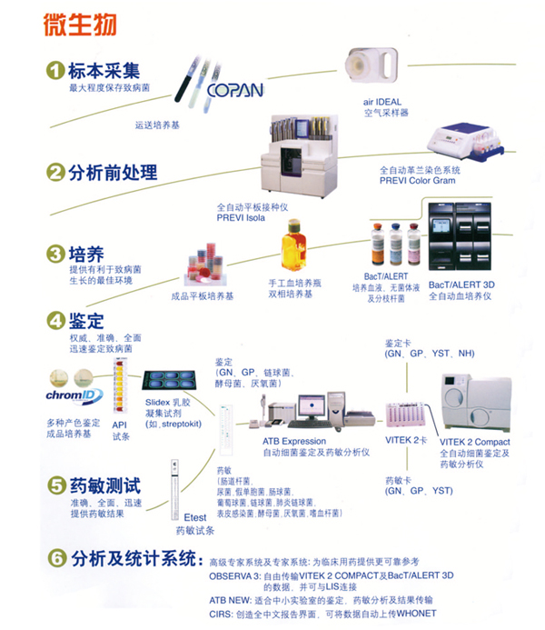 法國生物梅里埃——微生物全線產(chǎn)品解決方案