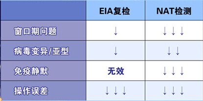 采用不同方法進(jìn)行復(fù)篩的漏檢風(fēng)險(xiǎn)下降幅度 