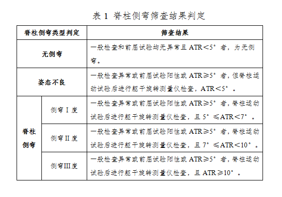 脊柱側(cè)彎的結(jié)果評定