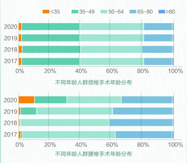 中國(guó)退行性脊柱健康報(bào)告2023